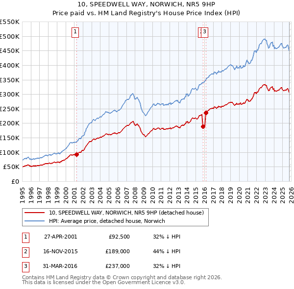 10, SPEEDWELL WAY, NORWICH, NR5 9HP: Price paid vs HM Land Registry's House Price Index