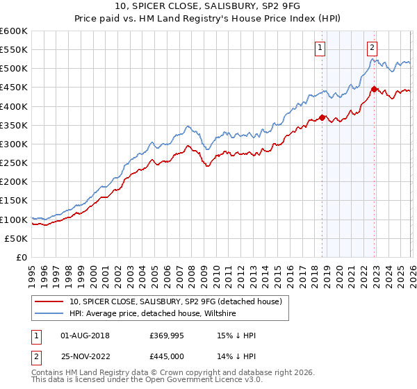 10, SPICER CLOSE, SALISBURY, SP2 9FG: Price paid vs HM Land Registry's House Price Index