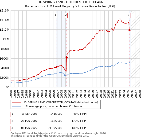 10, SPRING LANE, COLCHESTER, CO3 4AN: Price paid vs HM Land Registry's House Price Index