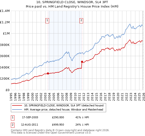 10, SPRINGFIELD CLOSE, WINDSOR, SL4 3PT: Price paid vs HM Land Registry's House Price Index