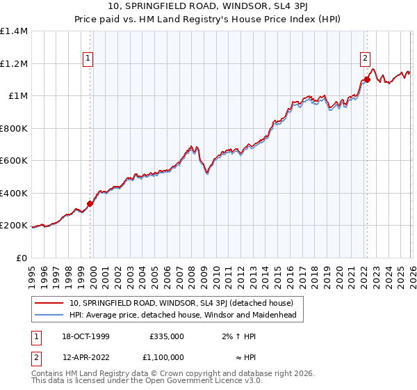 10, SPRINGFIELD ROAD, WINDSOR, SL4 3PJ: Price paid vs HM Land Registry's House Price Index