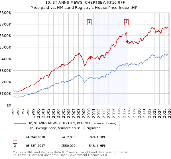 10, ST ANNS MEWS, CHERTSEY, KT16 9FF: Price paid vs HM Land Registry's House Price Index