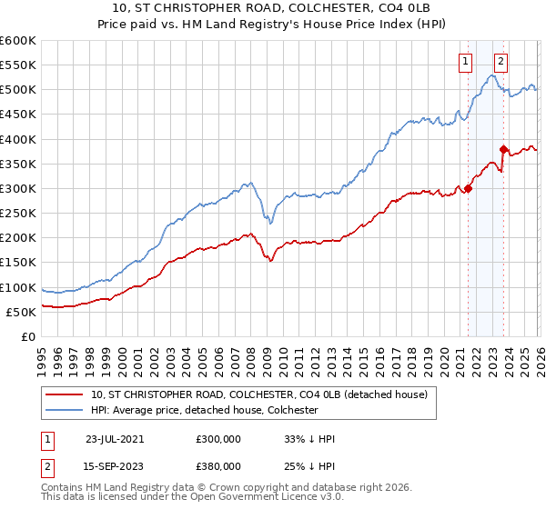 10, ST CHRISTOPHER ROAD, COLCHESTER, CO4 0LB: Price paid vs HM Land Registry's House Price Index