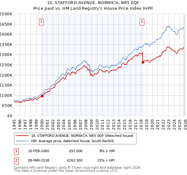 10, STAFFORD AVENUE, NORWICH, NR5 0QF: Price paid vs HM Land Registry's House Price Index