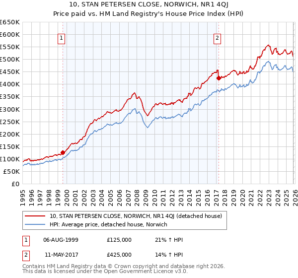 10, STAN PETERSEN CLOSE, NORWICH, NR1 4QJ: Price paid vs HM Land Registry's House Price Index