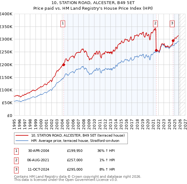 10, STATION ROAD, ALCESTER, B49 5ET: Price paid vs HM Land Registry's House Price Index
