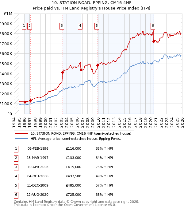 10, STATION ROAD, EPPING, CM16 4HF: Price paid vs HM Land Registry's House Price Index