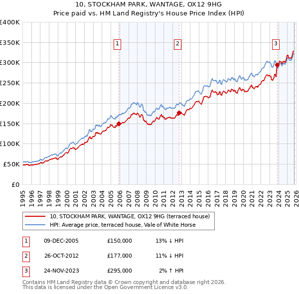 10, STOCKHAM PARK, WANTAGE, OX12 9HG: Price paid vs HM Land Registry's House Price Index