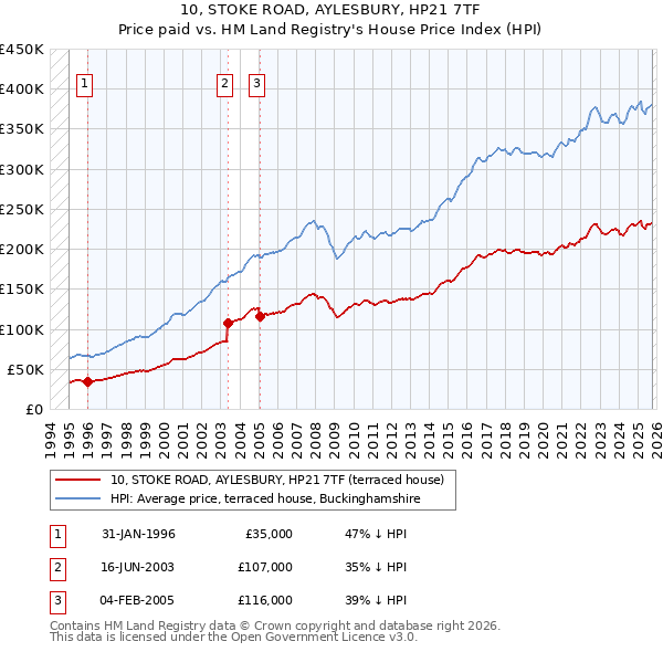 10, STOKE ROAD, AYLESBURY, HP21 7TF: Price paid vs HM Land Registry's House Price Index