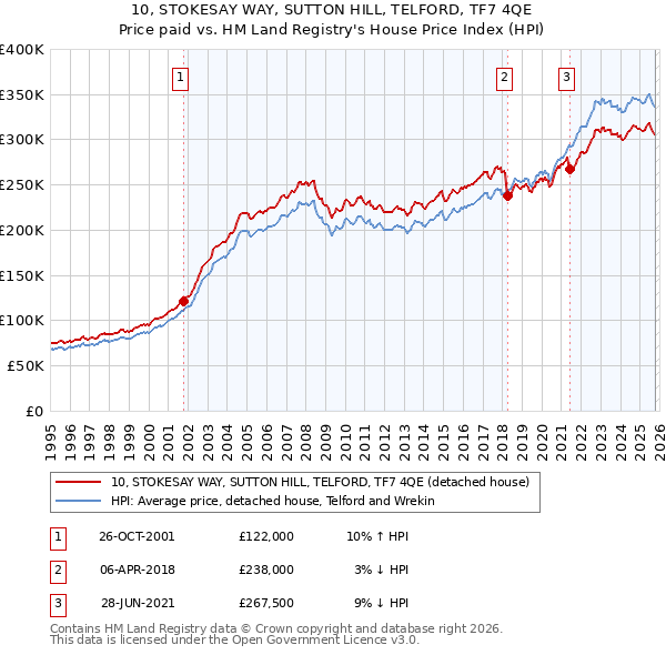 10, STOKESAY WAY, SUTTON HILL, TELFORD, TF7 4QE: Price paid vs HM Land Registry's House Price Index