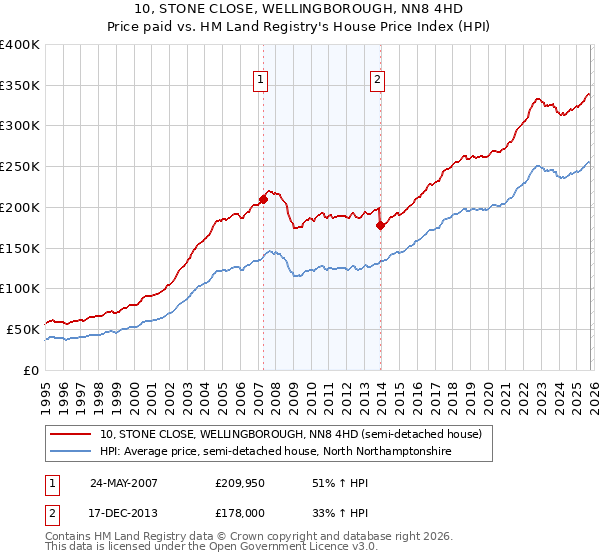 10, STONE CLOSE, WELLINGBOROUGH, NN8 4HD: Price paid vs HM Land Registry's House Price Index