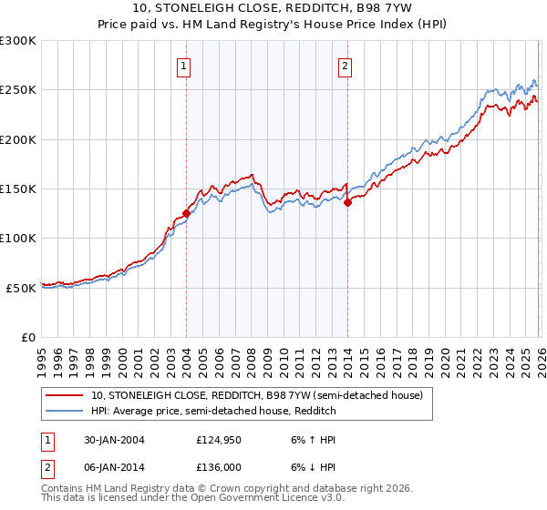 10, STONELEIGH CLOSE, REDDITCH, B98 7YW: Price paid vs HM Land Registry's House Price Index