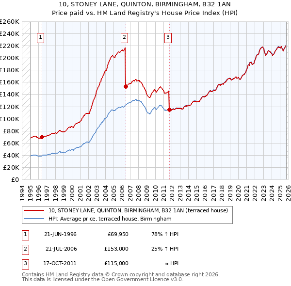 10, STONEY LANE, QUINTON, BIRMINGHAM, B32 1AN: Price paid vs HM Land Registry's House Price Index