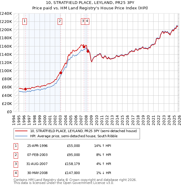 10, STRATFIELD PLACE, LEYLAND, PR25 3PY: Price paid vs HM Land Registry's House Price Index