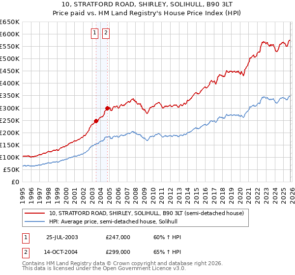 10, STRATFORD ROAD, SHIRLEY, SOLIHULL, B90 3LT: Price paid vs HM Land Registry's House Price Index