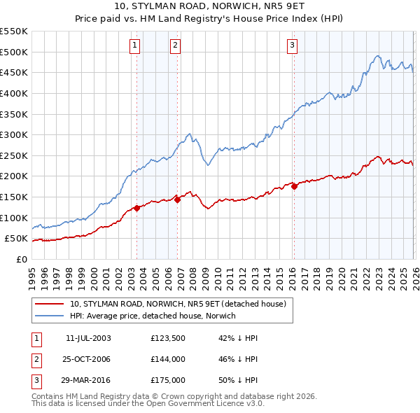 10, STYLMAN ROAD, NORWICH, NR5 9ET: Price paid vs HM Land Registry's House Price Index