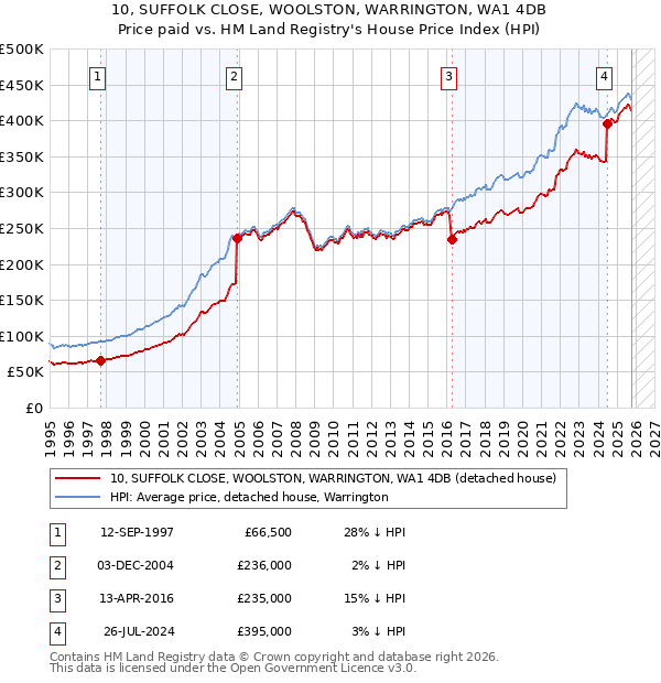 10, SUFFOLK CLOSE, WOOLSTON, WARRINGTON, WA1 4DB: Price paid vs HM Land Registry's House Price Index