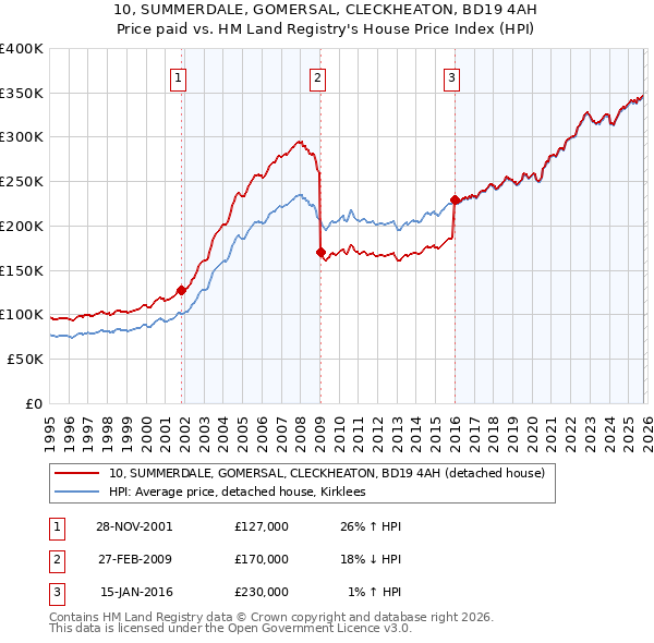 10, SUMMERDALE, GOMERSAL, CLECKHEATON, BD19 4AH: Price paid vs HM Land Registry's House Price Index