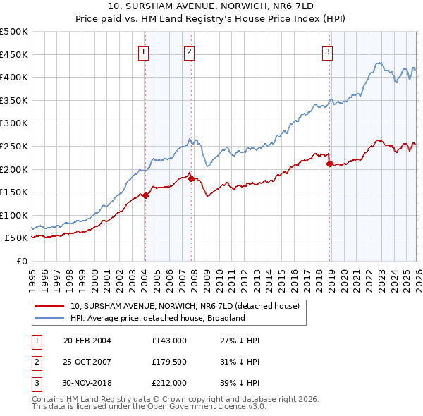 10, SURSHAM AVENUE, NORWICH, NR6 7LD: Price paid vs HM Land Registry's House Price Index