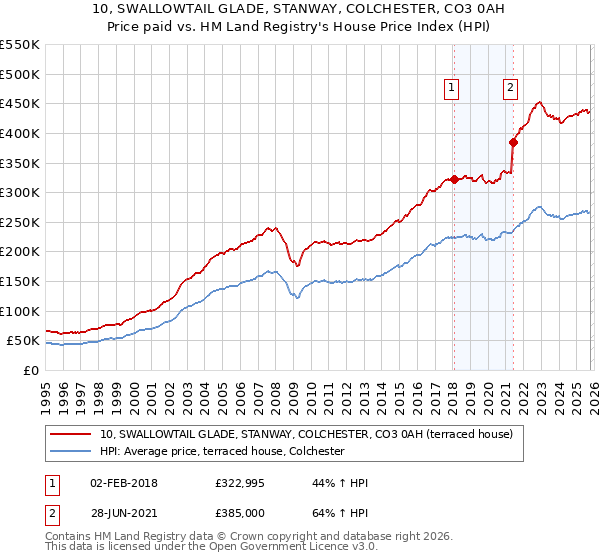 10, SWALLOWTAIL GLADE, STANWAY, COLCHESTER, CO3 0AH: Price paid vs HM Land Registry's House Price Index