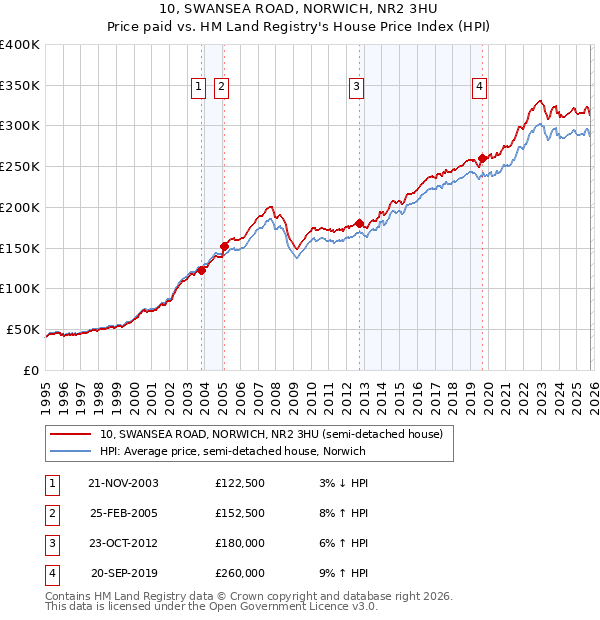 10, SWANSEA ROAD, NORWICH, NR2 3HU: Price paid vs HM Land Registry's House Price Index
