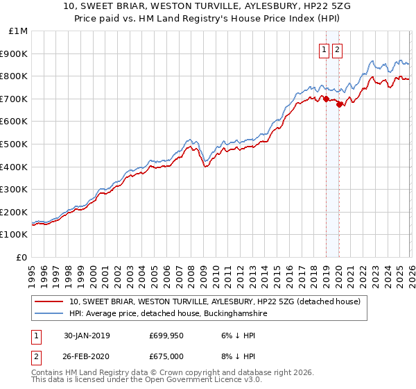 10, SWEET BRIAR, WESTON TURVILLE, AYLESBURY, HP22 5ZG: Price paid vs HM Land Registry's House Price Index