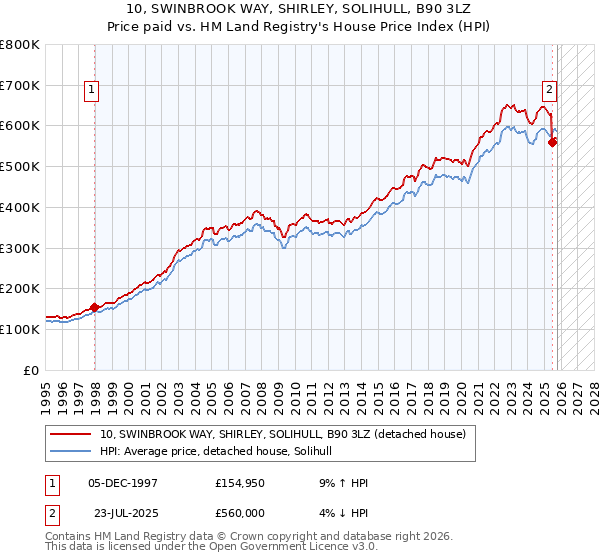 10, SWINBROOK WAY, SHIRLEY, SOLIHULL, B90 3LZ: Price paid vs HM Land Registry's House Price Index