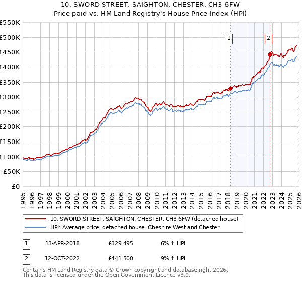 10, SWORD STREET, SAIGHTON, CHESTER, CH3 6FW: Price paid vs HM Land Registry's House Price Index