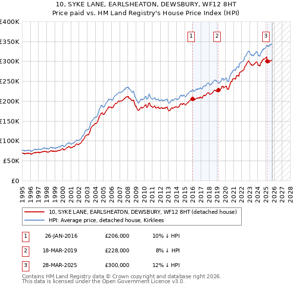 10, SYKE LANE, EARLSHEATON, DEWSBURY, WF12 8HT: Price paid vs HM Land Registry's House Price Index