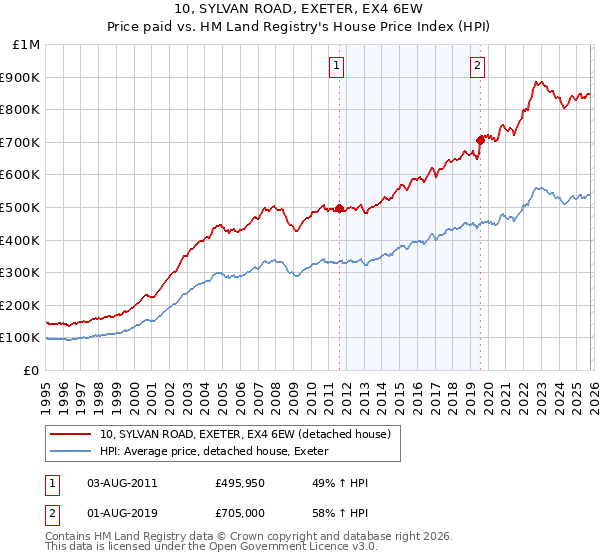 10, SYLVAN ROAD, EXETER, EX4 6EW: Price paid vs HM Land Registry's House Price Index