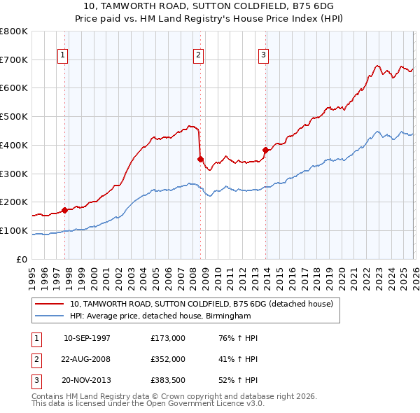 10, TAMWORTH ROAD, SUTTON COLDFIELD, B75 6DG: Price paid vs HM Land Registry's House Price Index