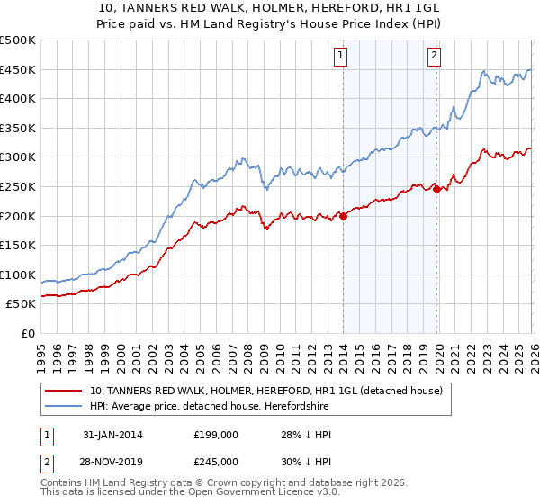 10, TANNERS RED WALK, HOLMER, HEREFORD, HR1 1GL: Price paid vs HM Land Registry's House Price Index