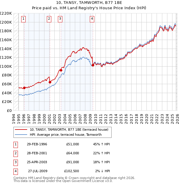 10, TANSY, TAMWORTH, B77 1BE: Price paid vs HM Land Registry's House Price Index