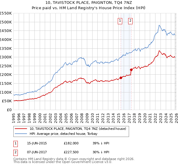 10, TAVISTOCK PLACE, PAIGNTON, TQ4 7NZ: Price paid vs HM Land Registry's House Price Index