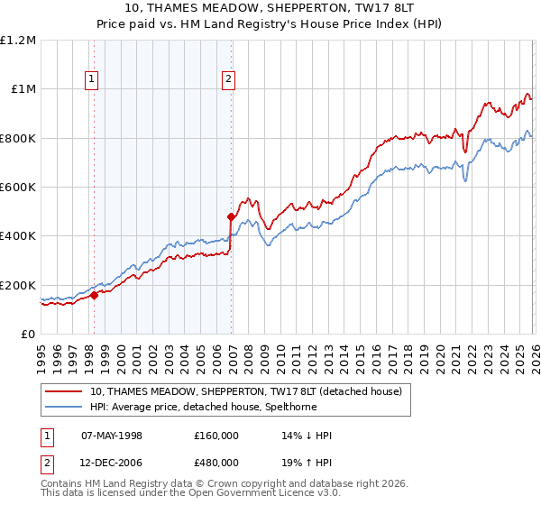 10, THAMES MEADOW, SHEPPERTON, TW17 8LT: Price paid vs HM Land Registry's House Price Index