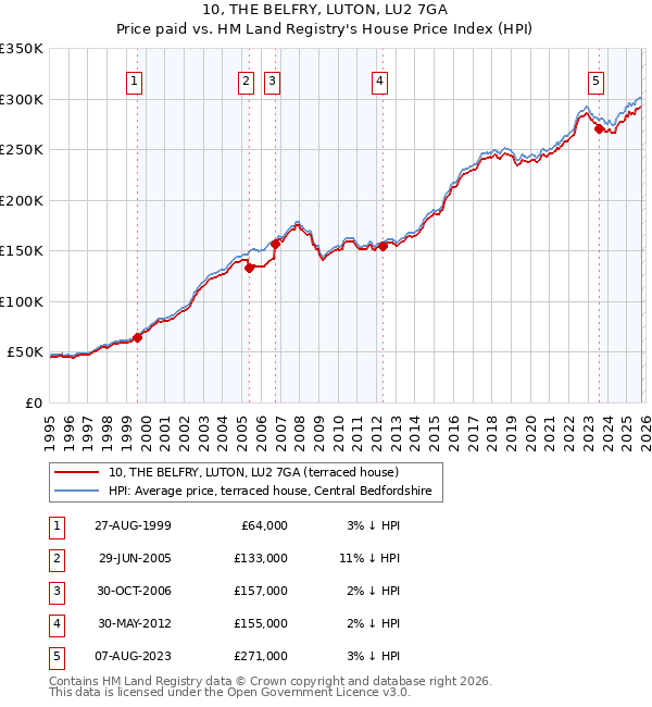 10, THE BELFRY, LUTON, LU2 7GA: Price paid vs HM Land Registry's House Price Index