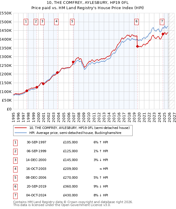 10, THE COMFREY, AYLESBURY, HP19 0FL: Price paid vs HM Land Registry's House Price Index