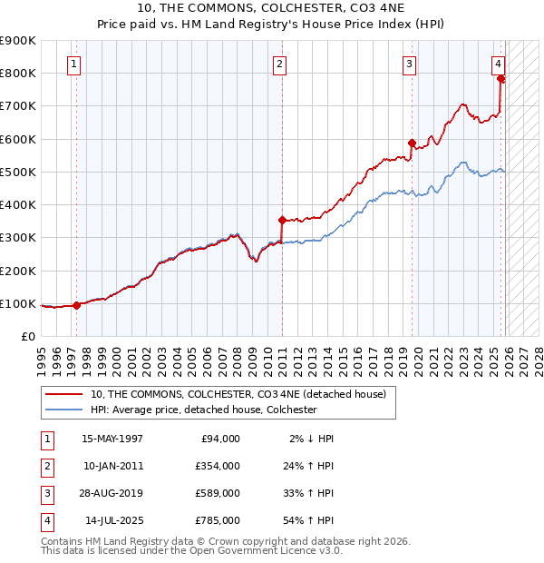 10, THE COMMONS, COLCHESTER, CO3 4NE: Price paid vs HM Land Registry's House Price Index