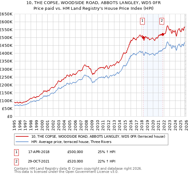 10, THE COPSE, WOODSIDE ROAD, ABBOTS LANGLEY, WD5 0FR: Price paid vs HM Land Registry's House Price Index