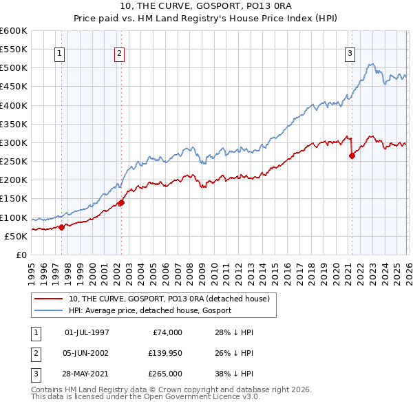 10, THE CURVE, GOSPORT, PO13 0RA: Price paid vs HM Land Registry's House Price Index