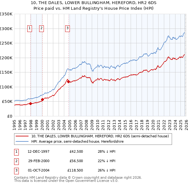 10, THE DALES, LOWER BULLINGHAM, HEREFORD, HR2 6DS: Price paid vs HM Land Registry's House Price Index