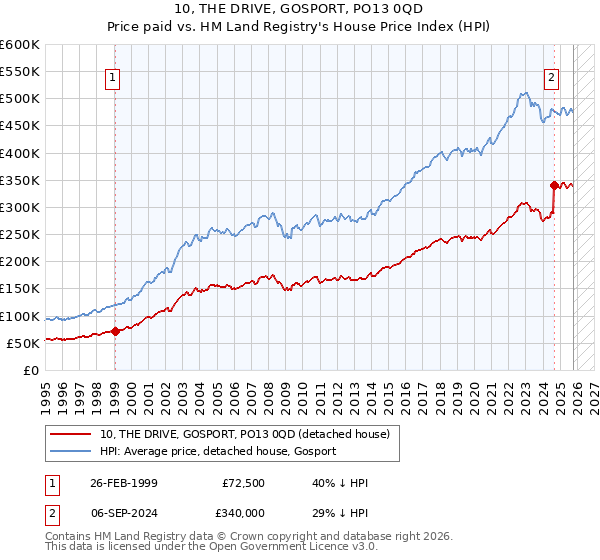 10, THE DRIVE, GOSPORT, PO13 0QD: Price paid vs HM Land Registry's House Price Index