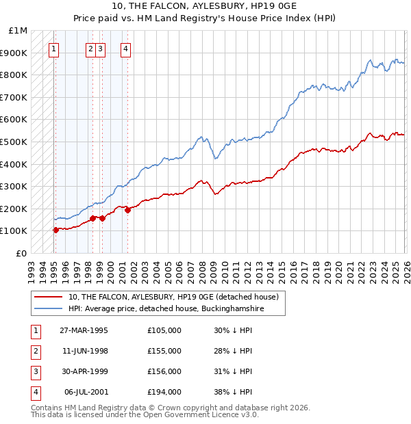 10, THE FALCON, AYLESBURY, HP19 0GE: Price paid vs HM Land Registry's House Price Index