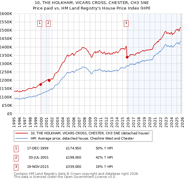 10, THE HOLKHAM, VICARS CROSS, CHESTER, CH3 5NE: Price paid vs HM Land Registry's House Price Index
