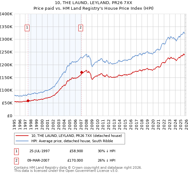 10, THE LAUND, LEYLAND, PR26 7XX: Price paid vs HM Land Registry's House Price Index