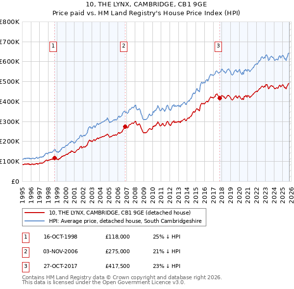 10, THE LYNX, CAMBRIDGE, CB1 9GE: Price paid vs HM Land Registry's House Price Index