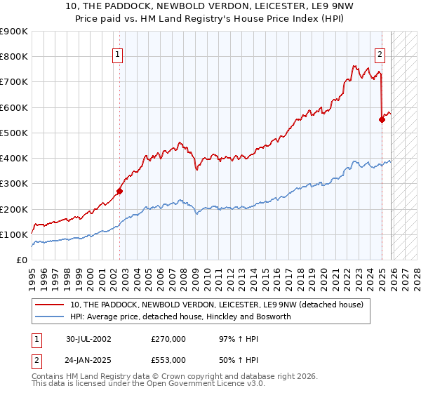 10, THE PADDOCK, NEWBOLD VERDON, LEICESTER, LE9 9NW: Price paid vs HM Land Registry's House Price Index