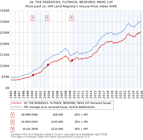 10, THE PADDOCKS, FLITWICK, BEDFORD, MK45 1XF: Price paid vs HM Land Registry's House Price Index