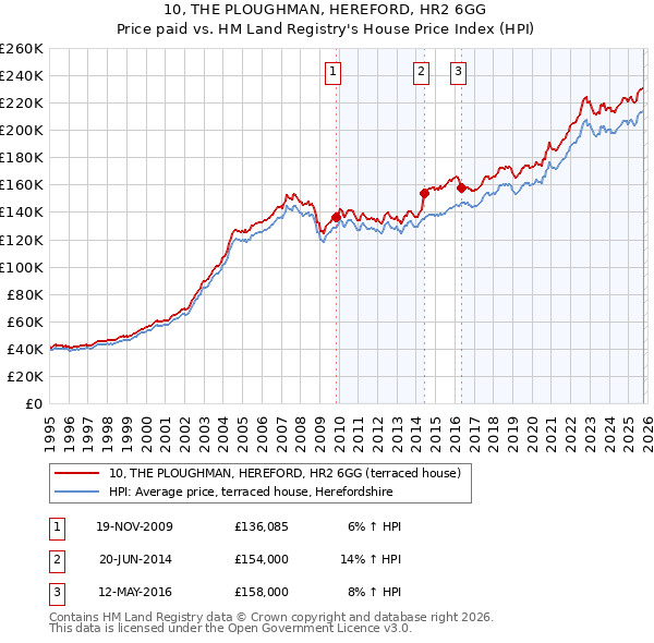 10, THE PLOUGHMAN, HEREFORD, HR2 6GG: Price paid vs HM Land Registry's House Price Index