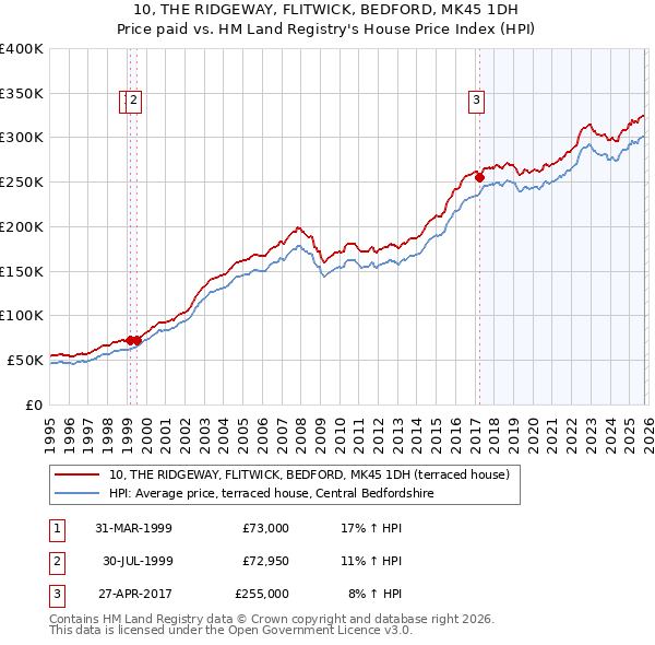 10, THE RIDGEWAY, FLITWICK, BEDFORD, MK45 1DH: Price paid vs HM Land Registry's House Price Index